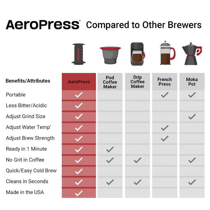 "Café de calidad en la palma de tu mano con AeroPress Go."