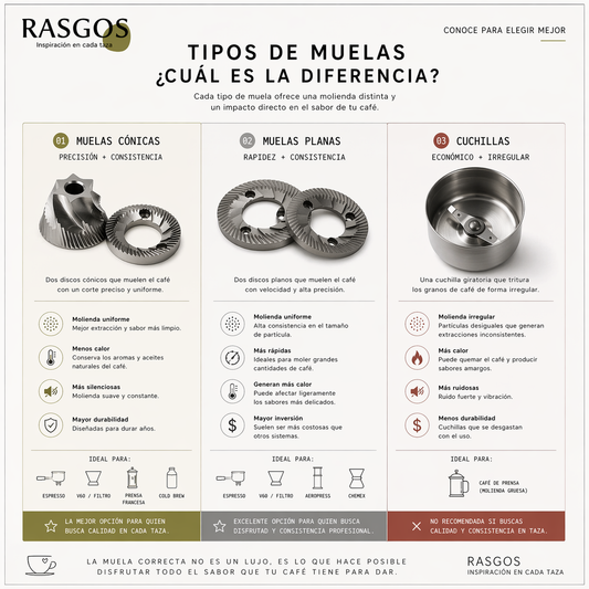 Molino Cafe Muelas Conicas de Acero Inoxidable Ajuste Externo Clics